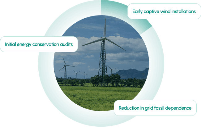 Green energy journey with wind installations and energy conservation milestones